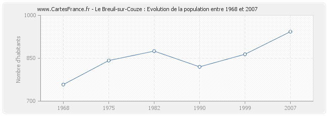 Population Le Breuil-sur-Couze